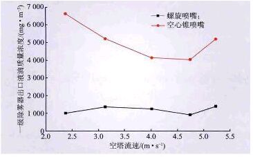 ��ͬ������ʽ�����F������Һ�Ν�ȵ�Ӱ�
